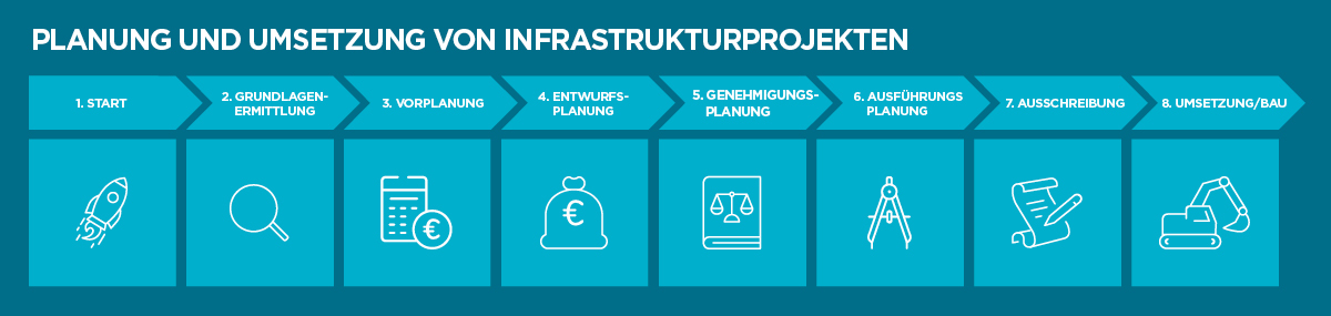 Grafik zur Planung und Umsetzung von Infrastrukturprojekten