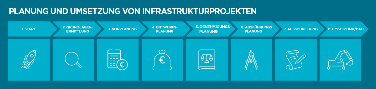 Ablauf von Infrastrukturprojekten Grafik zur Planung und Umsetzung von Infrastrukturprojekten